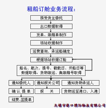 租船訂艙業務流程